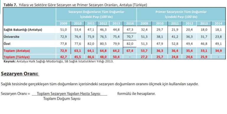 antalya sezaryen oranları